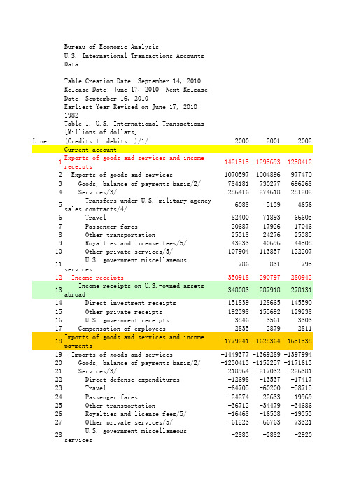 美国国际收支平衡表