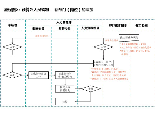 招聘流程图5