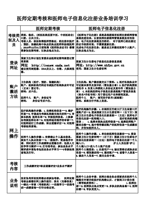 医师定期考核和电子信息化--讲解