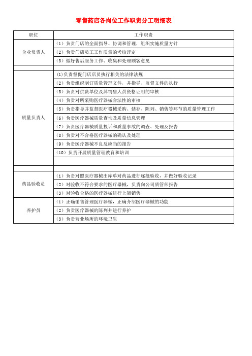 (最新版)零售药店岗位工作职责分工明细表机构职能表