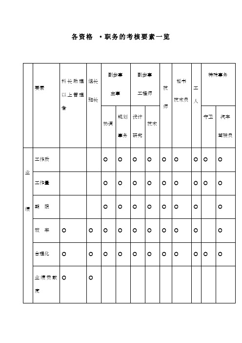 各资格职务的考核要素一览