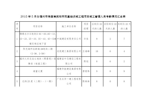 2018年8月份福州房屋建筑和政基础设施工程项目施工管