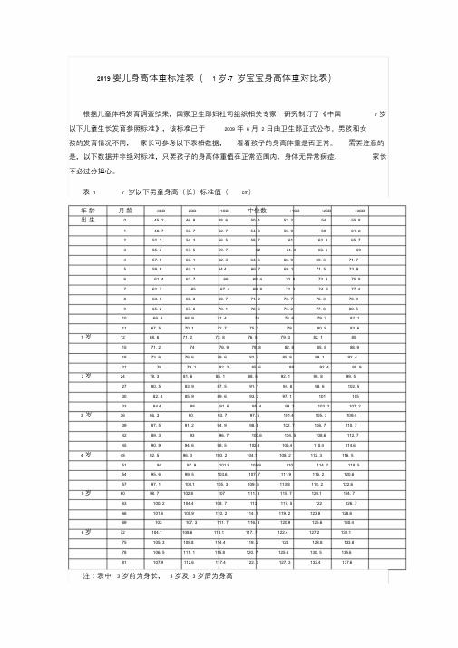 2019婴儿身高体重标准表(0岁-7岁宝宝身高体重对比表).doc