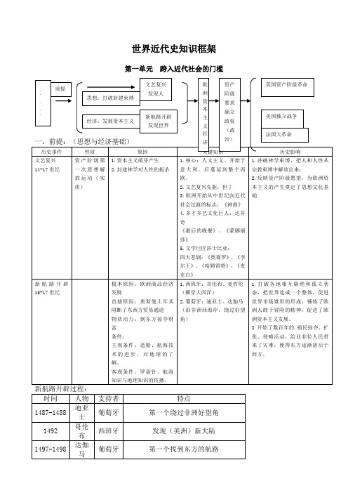 世界近代史知识框架