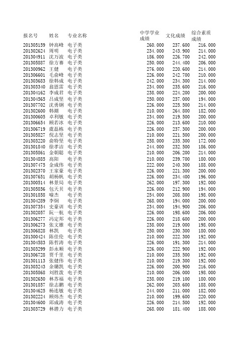 2014年金华职业技术学院自主招生拟录取名单(抢先版)