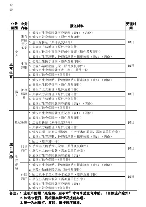 如何办理生育保险津贴护理假津贴