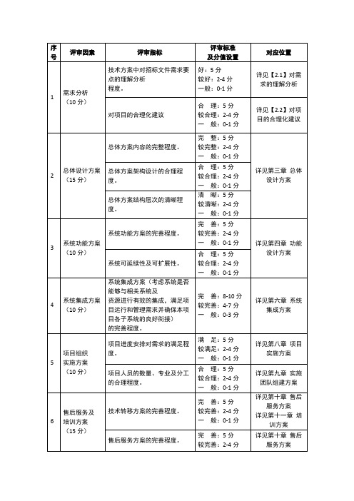 评分表-技术索引