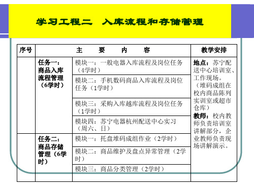 学习项目二 入库流程和存储管理 模块三商品分类管理(2学时)