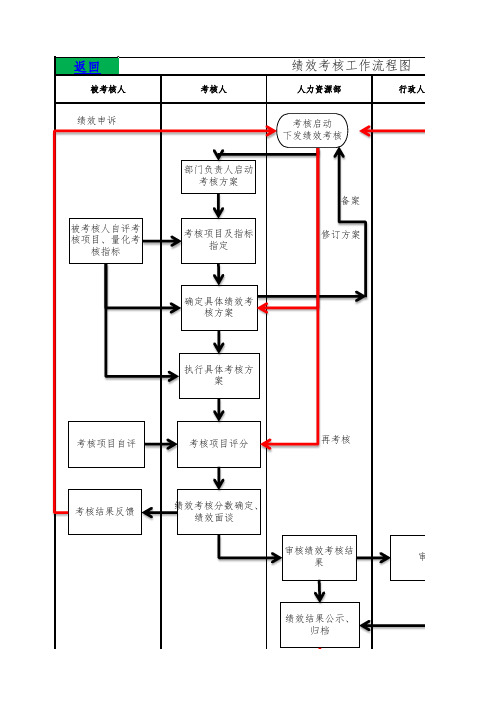 人力资源绩效考核工作流程图