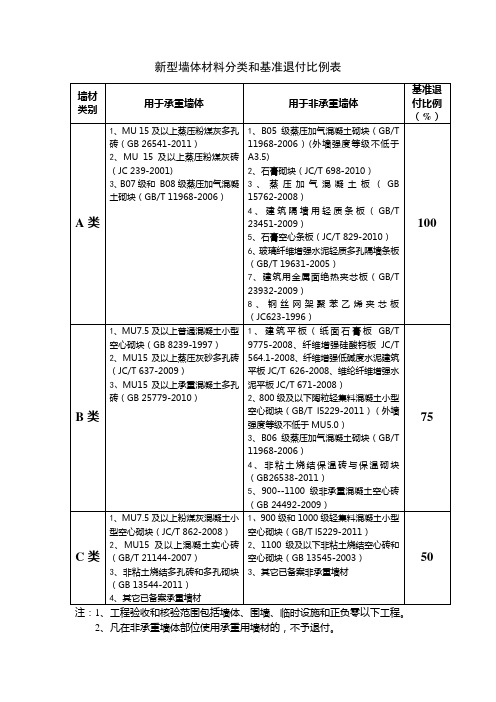 新型墙体材料分类