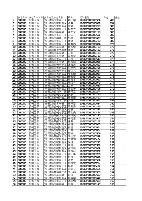 2017年西南交通大学机械学院复试名单