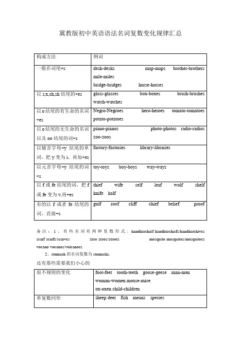 冀教版初中英语语法名词复数变化规律汇总