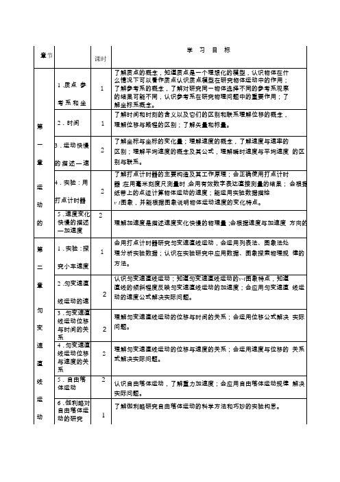 高一物理必修一学考大纲