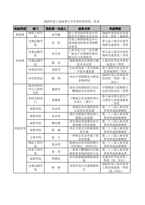 2010年度上海海事大学各类科技奖项一览表