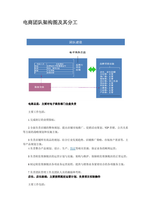 电商团队架构图及其分工