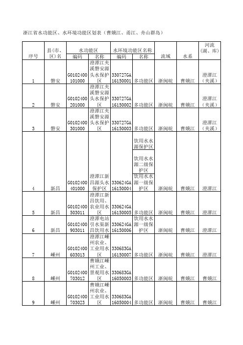 浙江省水功能区、水环境功能区划表