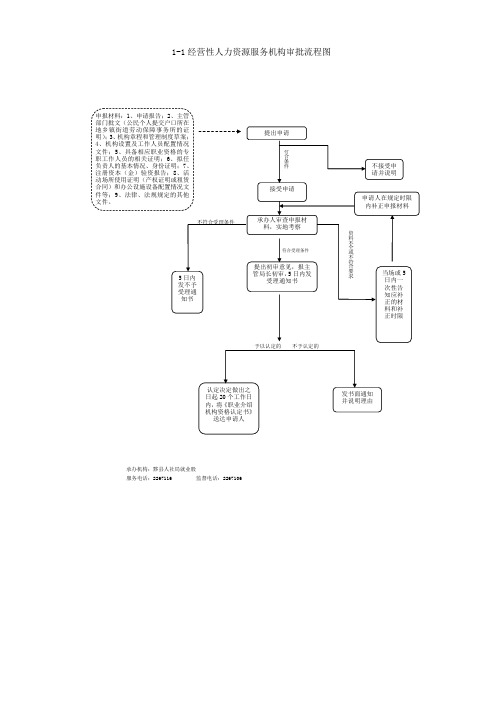 1经营性人力资源服务机构审批流程图
