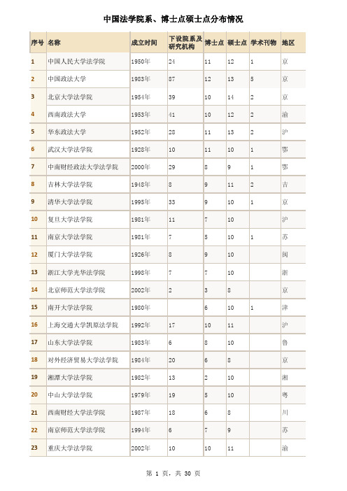 高校法学院系、博士点硕士点分布情况一览