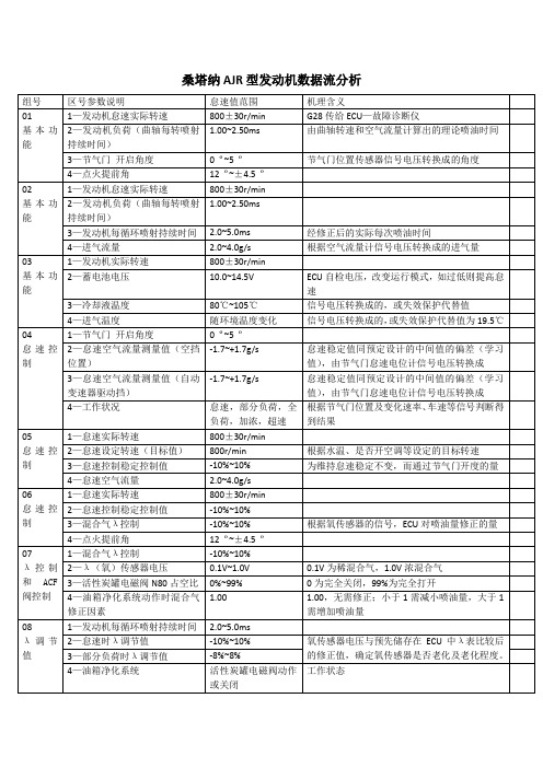 桑塔纳AJR型发动机数据流