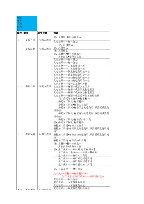 标准成本会计科目体系(参照)-结转本期损益(倒挤-关闭计算差异)