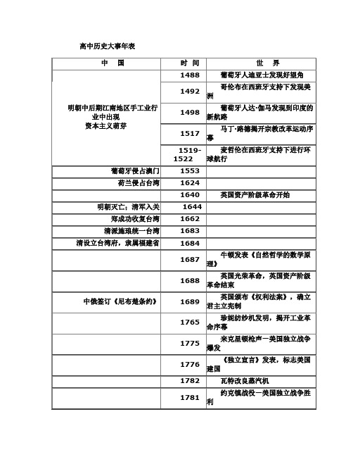 高中历史大事年表