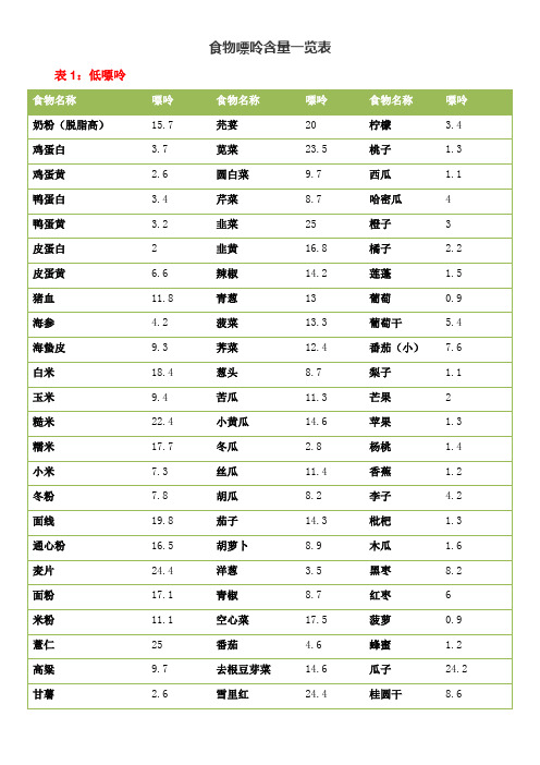 食物嘌呤含量一览表