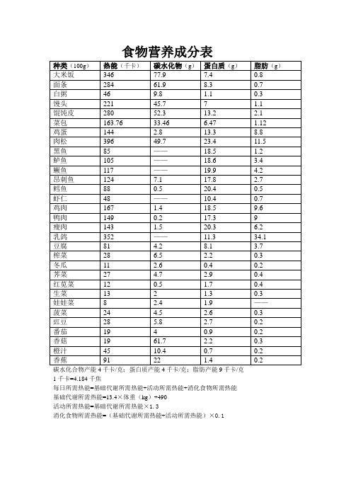 食物营养成分表