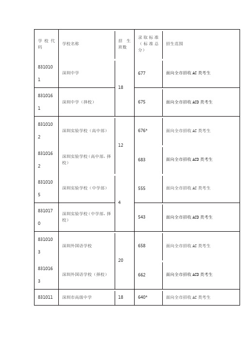 深圳学校代码