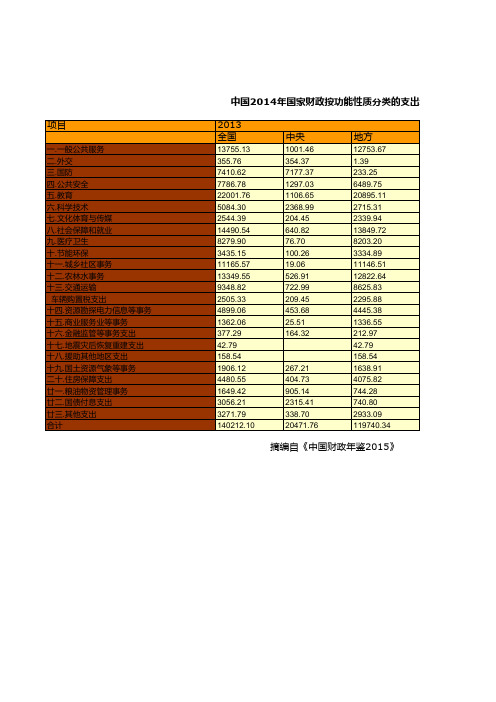 中国2014年国家财政按功能性质分类的支出统计