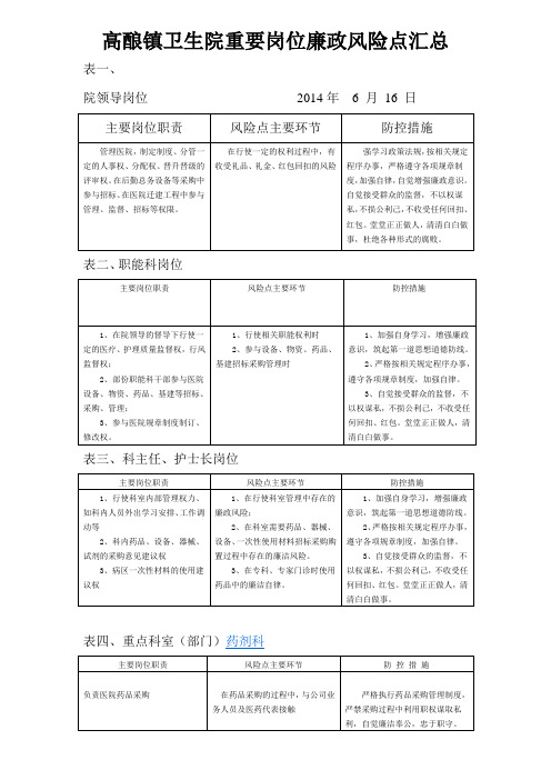 医院重要岗位廉政风险点汇总