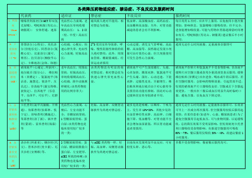 各类降压药物适应症(表格)