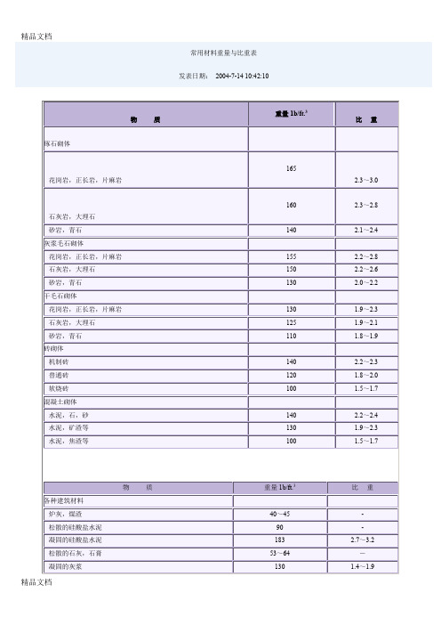 (整理)比重表