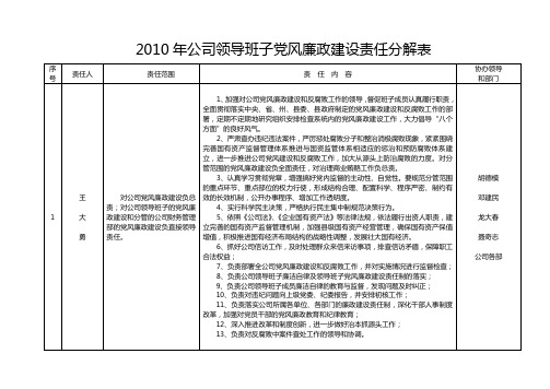 公司领导班子党风廉政建设责任分解表