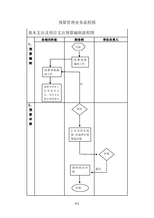 预算管理流程图