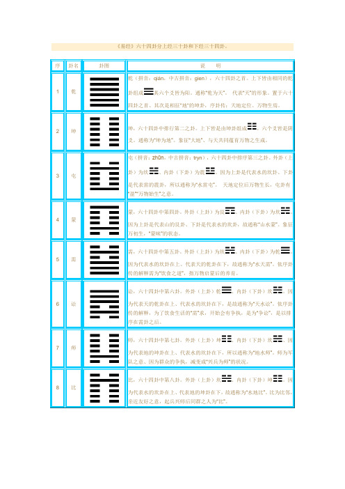 《易经》六十四卦的卦名、卦图和详细说明