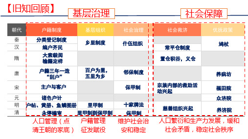 第18课 世界主要国家的基层治理与社会保障 课件-- 高中历史统编版(2019)选择性必修1