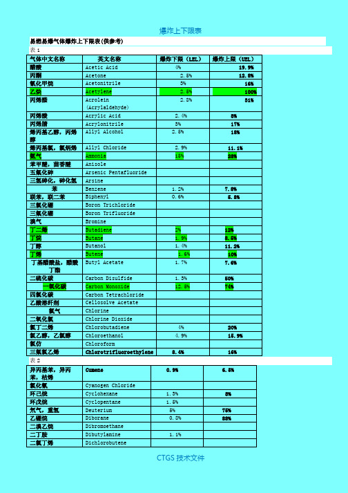 ZA爆炸上下限表517