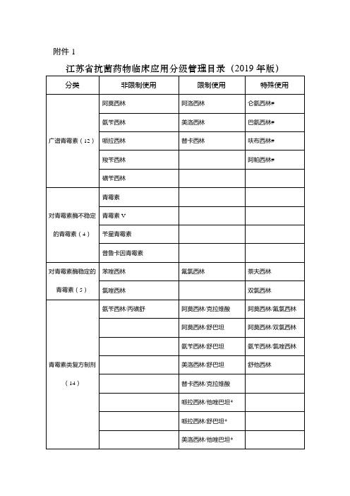 江苏省抗菌药物临床应用分级管理目录(2019年版)