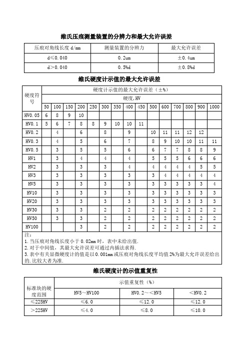 硬度值示值误差