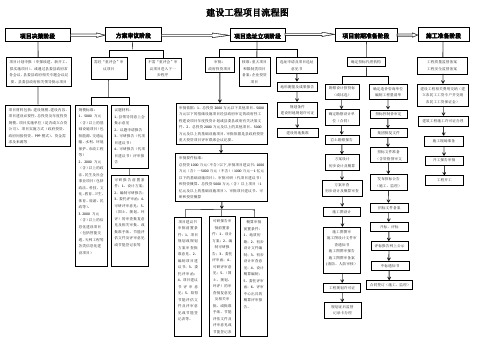 建设工程项目路线流程图(一)