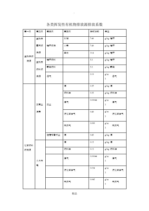 各类挥发性有机物排放源排放系数