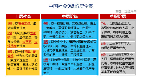 中国社会9级阶层全图ppt课件