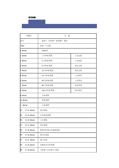 文华财经常用热键与关键字检索