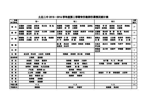 2015—2016教师任课情况统计表2016.3