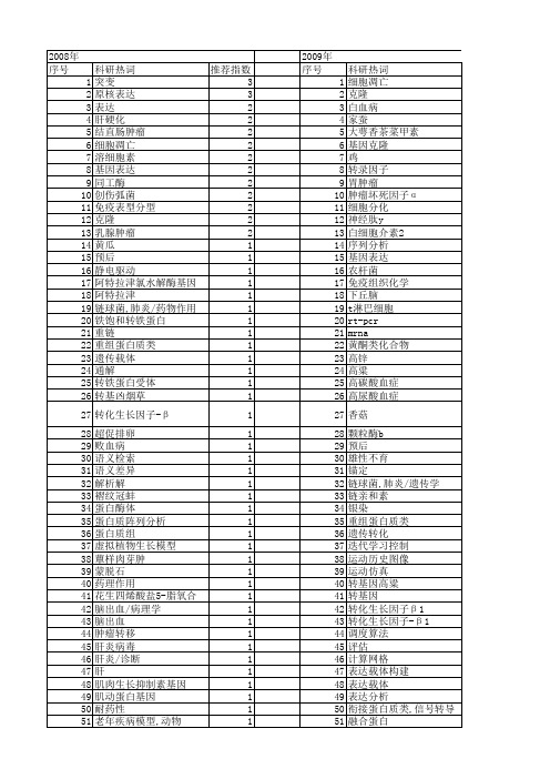 【浙江省自然科学基金】_表达分析_期刊发文热词逐年推荐_20140811