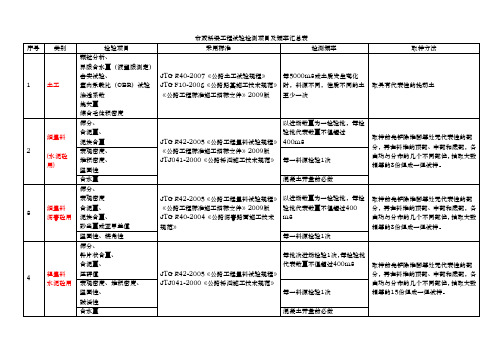 市政工程试验检测项目及频率汇总