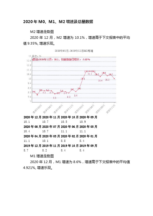 2020年M0、M1、M2增速及总量数据