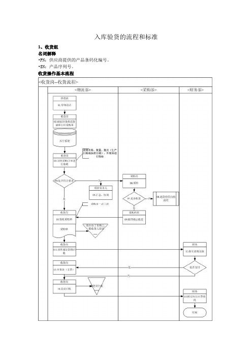 入库验货的流程和标准