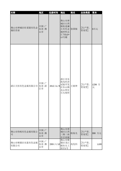 2019年广东省有色金属企业名录3535家