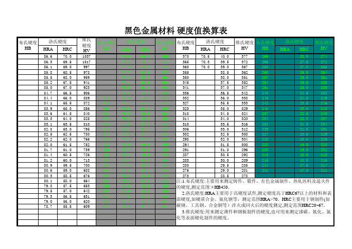 硬度换算表、公差、表面粗糙度值